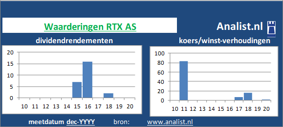 koerswinst/><BR><p>Het Deense bedrijf  betaalde afgelopen 5 jaar dividenden uit. Gemiddeld leverde het aandeel RTX A/S over de afgelopen 5 jaar een dividendrendement van 17,1 procent per jaar op. </p></p><p class=